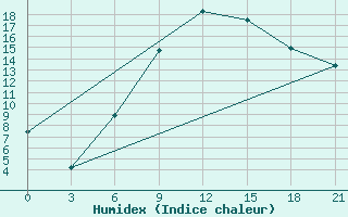 Courbe de l'humidex pour Vinnytsia