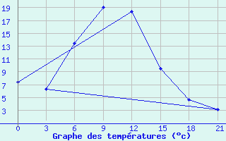 Courbe de tempratures pour Gotnja