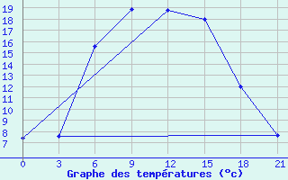 Courbe de tempratures pour Elec