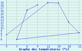 Courbe de tempratures pour Bandirma