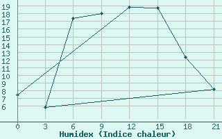 Courbe de l'humidex pour Bandirma