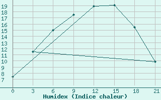 Courbe de l'humidex pour Tihvin