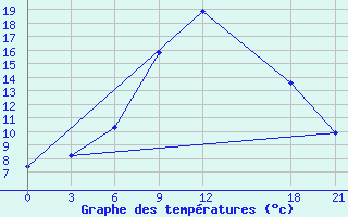 Courbe de tempratures pour Nekhel