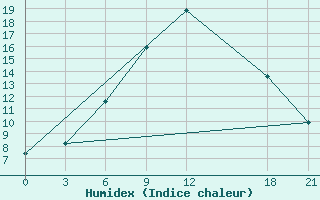 Courbe de l'humidex pour Nekhel