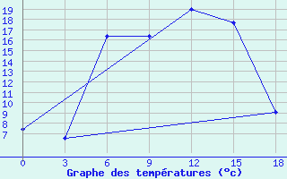 Courbe de tempratures pour Morozovsk