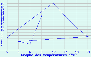 Courbe de tempratures pour Serrai