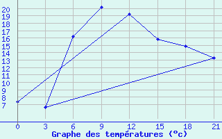 Courbe de tempratures pour Furmanovo