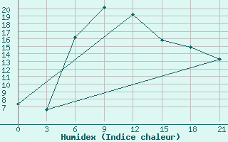 Courbe de l'humidex pour Furmanovo