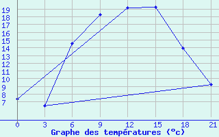 Courbe de tempratures pour Zlobin