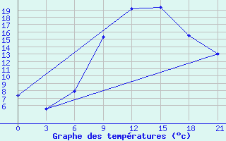 Courbe de tempratures pour Baranovici