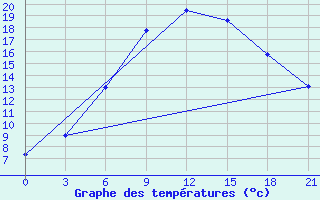 Courbe de tempratures pour Niznij Novgorod