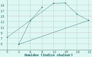 Courbe de l'humidex pour Florina