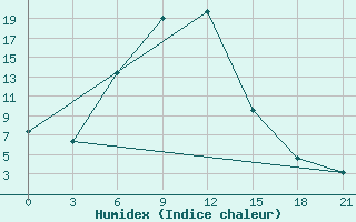 Courbe de l'humidex pour Gotnja