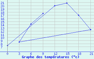 Courbe de tempratures pour Velikie Luki