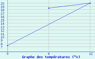 Courbe de tempratures pour Tokma