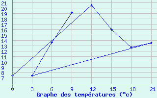 Courbe de tempratures pour Ozinki