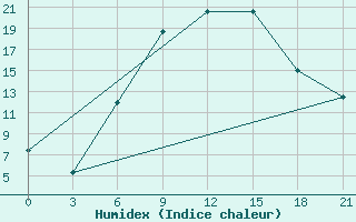 Courbe de l'humidex pour Obojan