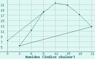 Courbe de l'humidex pour Tetovo