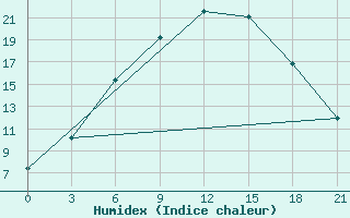 Courbe de l'humidex pour Suojarvi