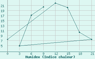 Courbe de l'humidex pour Aparan