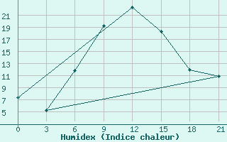 Courbe de l'humidex pour Shepetivka