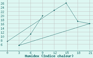 Courbe de l'humidex pour Ivano-Frankivs'K