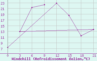 Courbe du refroidissement olien pour Tokmansay