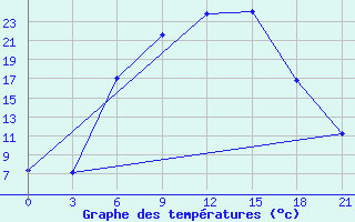 Courbe de tempratures pour Chernihiv