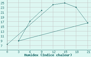 Courbe de l'humidex pour Lyntupy