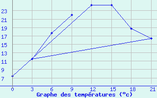 Courbe de tempratures pour Smolensk