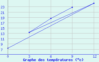 Courbe de tempratures pour Virtaniemi