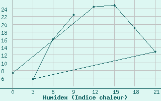 Courbe de l'humidex pour Kharkiv