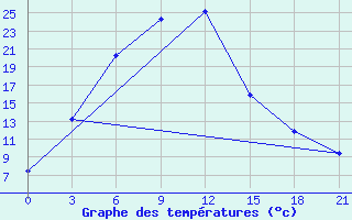 Courbe de tempratures pour Turocak