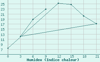 Courbe de l'humidex pour Smolensk