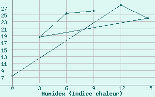 Courbe de l'humidex pour Novotroitskoe