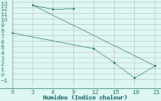 Courbe de l'humidex pour Im Poliny Osipenko