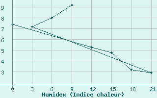 Courbe de l'humidex pour Novyj Ushtogan