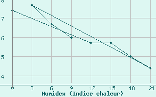 Courbe de l'humidex pour Suhinici