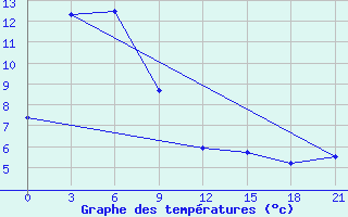 Courbe de tempratures pour Shipu