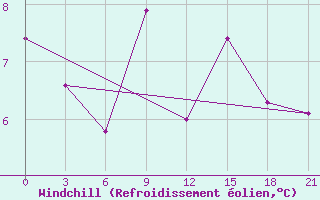 Courbe du refroidissement olien pour Vinnicy