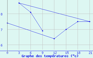 Courbe de tempratures pour Raznavolok