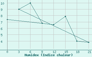 Courbe de l'humidex pour Zavitaja