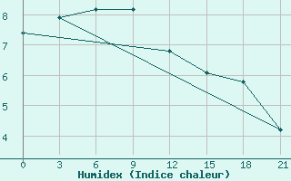 Courbe de l'humidex pour Tuapse