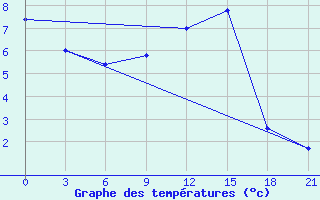 Courbe de tempratures pour Uricky