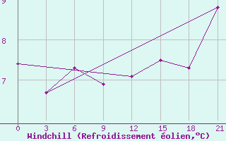 Courbe du refroidissement olien pour Krasnoscel