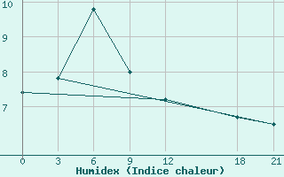 Courbe de l'humidex pour Kangding