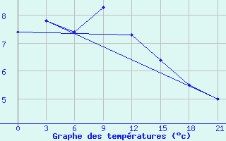 Courbe de tempratures pour Vaida Guba Bay