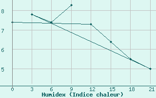 Courbe de l'humidex pour Vaida Guba Bay