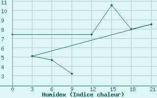 Courbe de l'humidex pour Baccaro