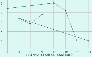 Courbe de l'humidex pour Campobasso